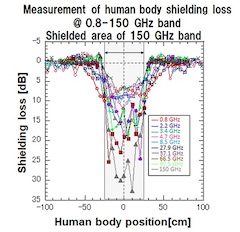 DOCOMO and Rohde & Schwarz Cooperate in Pioneering Beyond 5G with Frequency Bands up to 150 GHz
